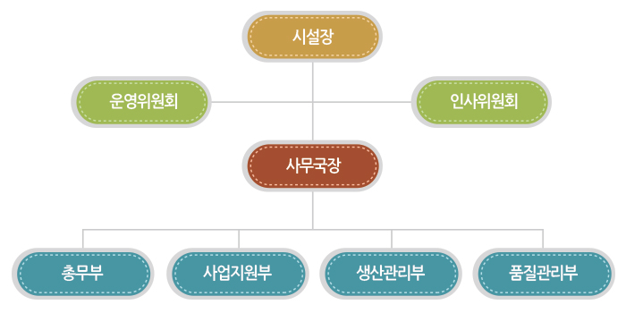 씨튼장애인직업재활센터조직도