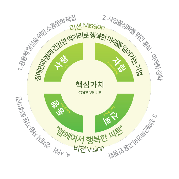 핵심가치-사랑자립신뢰동행 미션-장애인과함께 건강한 먹거리로 행복한 미래를 열어가는 기업